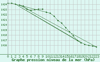 Courbe de la pression atmosphrique pour Brest (29)