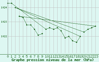 Courbe de la pression atmosphrique pour Kernascleden (56)