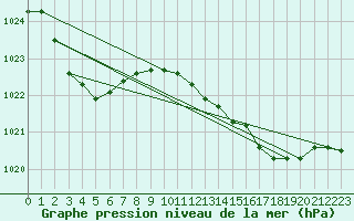 Courbe de la pression atmosphrique pour Funchal