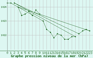 Courbe de la pression atmosphrique pour Wernigerode