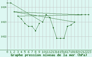 Courbe de la pression atmosphrique pour Blois (41)