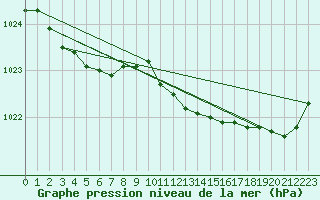 Courbe de la pression atmosphrique pour Landivisiau (29)