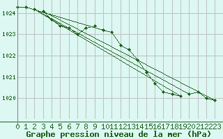 Courbe de la pression atmosphrique pour Hohrod (68)