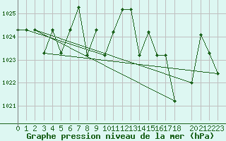 Courbe de la pression atmosphrique pour Saint-Martin-du-Bec (76)