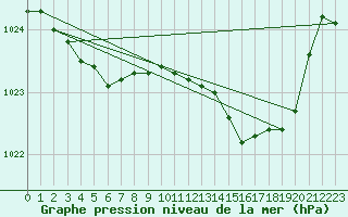 Courbe de la pression atmosphrique pour Saint-Brieuc (22)