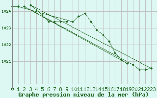 Courbe de la pression atmosphrique pour Guidel (56)