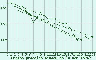 Courbe de la pression atmosphrique pour Lorient (56)