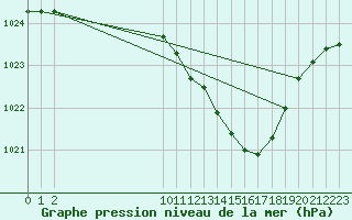 Courbe de la pression atmosphrique pour Recoubeau (26)
