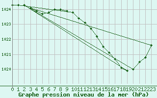 Courbe de la pression atmosphrique pour Orlans (45)