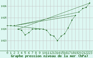 Courbe de la pression atmosphrique pour Nyon-Changins (Sw)