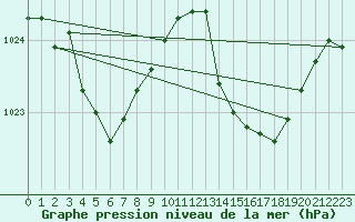 Courbe de la pression atmosphrique pour Boulc (26)