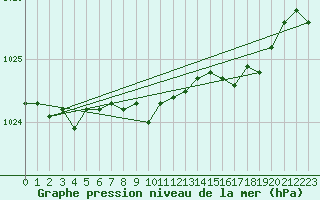 Courbe de la pression atmosphrique pour South Uist Range