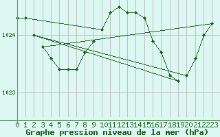 Courbe de la pression atmosphrique pour Ploudalmezeau (29)