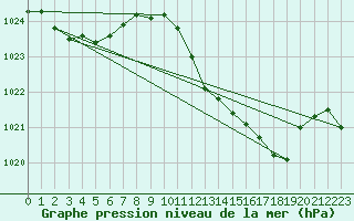 Courbe de la pression atmosphrique pour Lisboa / Geof