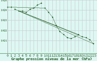 Courbe de la pression atmosphrique pour Baruth