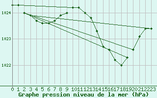 Courbe de la pression atmosphrique pour Saint-Brieuc (22)