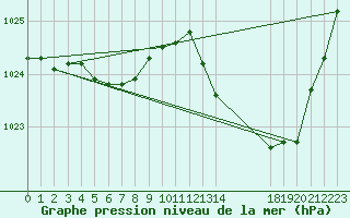 Courbe de la pression atmosphrique pour Montredon des Corbires (11)