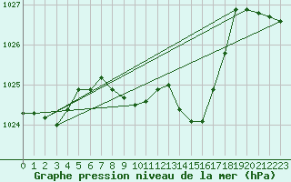 Courbe de la pression atmosphrique pour Koppigen