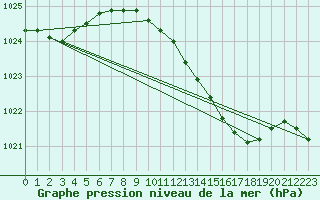 Courbe de la pression atmosphrique pour Siofok