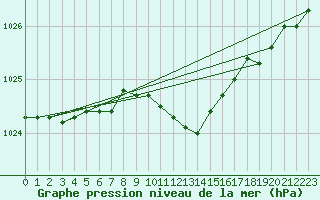 Courbe de la pression atmosphrique pour Marnitz