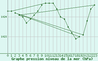 Courbe de la pression atmosphrique pour Saint-Martin-de-Londres (34)