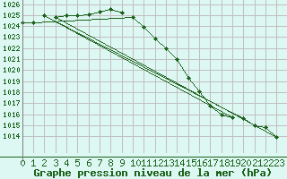 Courbe de la pression atmosphrique pour Kaisersbach-Cronhuette