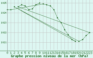 Courbe de la pression atmosphrique pour Auch (32)