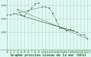 Courbe de la pression atmosphrique pour Mullingar