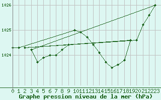 Courbe de la pression atmosphrique pour Cessieu le Haut (38)