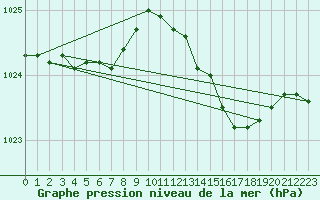 Courbe de la pression atmosphrique pour Bziers Cap d