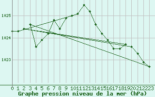 Courbe de la pression atmosphrique pour Brion (38)