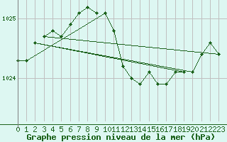 Courbe de la pression atmosphrique pour Lahr (All)