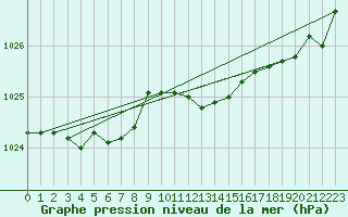 Courbe de la pression atmosphrique pour Kauhava