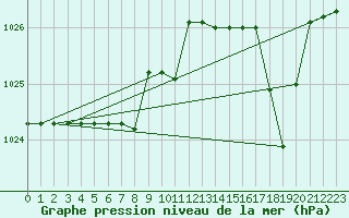 Courbe de la pression atmosphrique pour Kernascleden (56)