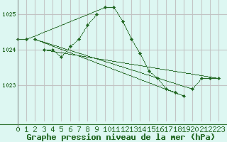 Courbe de la pression atmosphrique pour Cessieu le Haut (38)