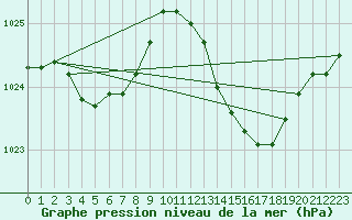 Courbe de la pression atmosphrique pour Ile du Levant (83)