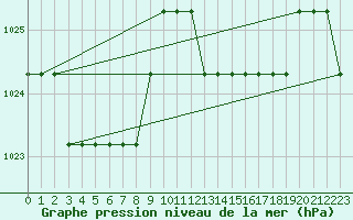 Courbe de la pression atmosphrique pour Marquise (62)