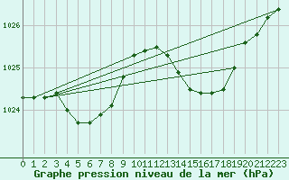 Courbe de la pression atmosphrique pour Dax (40)