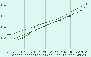 Courbe de la pression atmosphrique pour Valentia Observatory