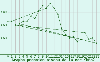 Courbe de la pression atmosphrique pour Thoiras (30)