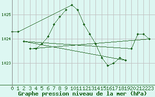 Courbe de la pression atmosphrique pour Fuengirola