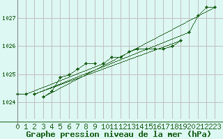 Courbe de la pression atmosphrique pour Dundrennan