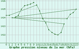 Courbe de la pression atmosphrique pour Straubing