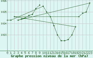 Courbe de la pression atmosphrique pour Eygliers (05)