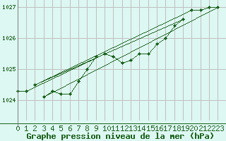 Courbe de la pression atmosphrique pour Humain (Be)