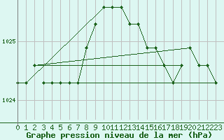 Courbe de la pression atmosphrique pour Sainte-Menehould (51)