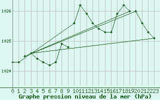 Courbe de la pression atmosphrique pour Frontenac (33)