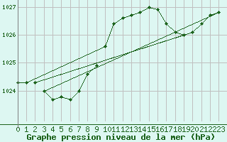 Courbe de la pression atmosphrique pour Cap de la Hague (50)