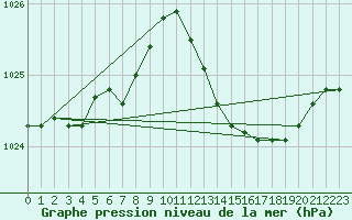 Courbe de la pression atmosphrique pour Les Pennes-Mirabeau (13)