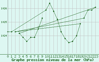 Courbe de la pression atmosphrique pour Sant Quint - La Boria (Esp)